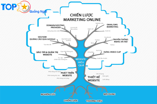 cách dịch vụ marketing online tại quảng ngãi